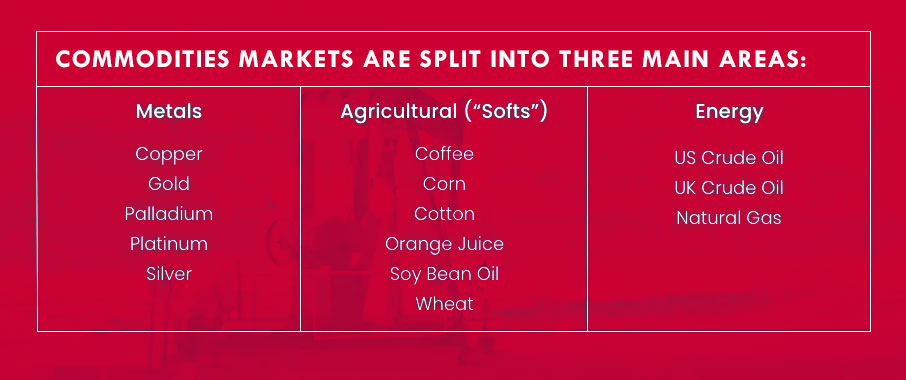 Table comparing the three types of commodities and their examples. Includes Metals, Agricultural (known as softs) and Energy. By FOREX.com