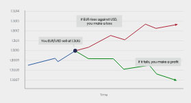 Example of a short EURUSD position on a chart