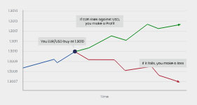 Example of a EURUSD buy position on a chart